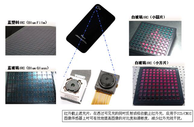 數碼成像用光學薄膜器件——智能手機