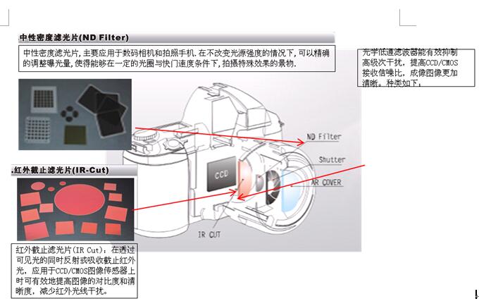 數碼成像用光學薄膜器件——相機