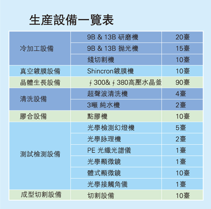 生產(chǎn)設(shè)備一覽表